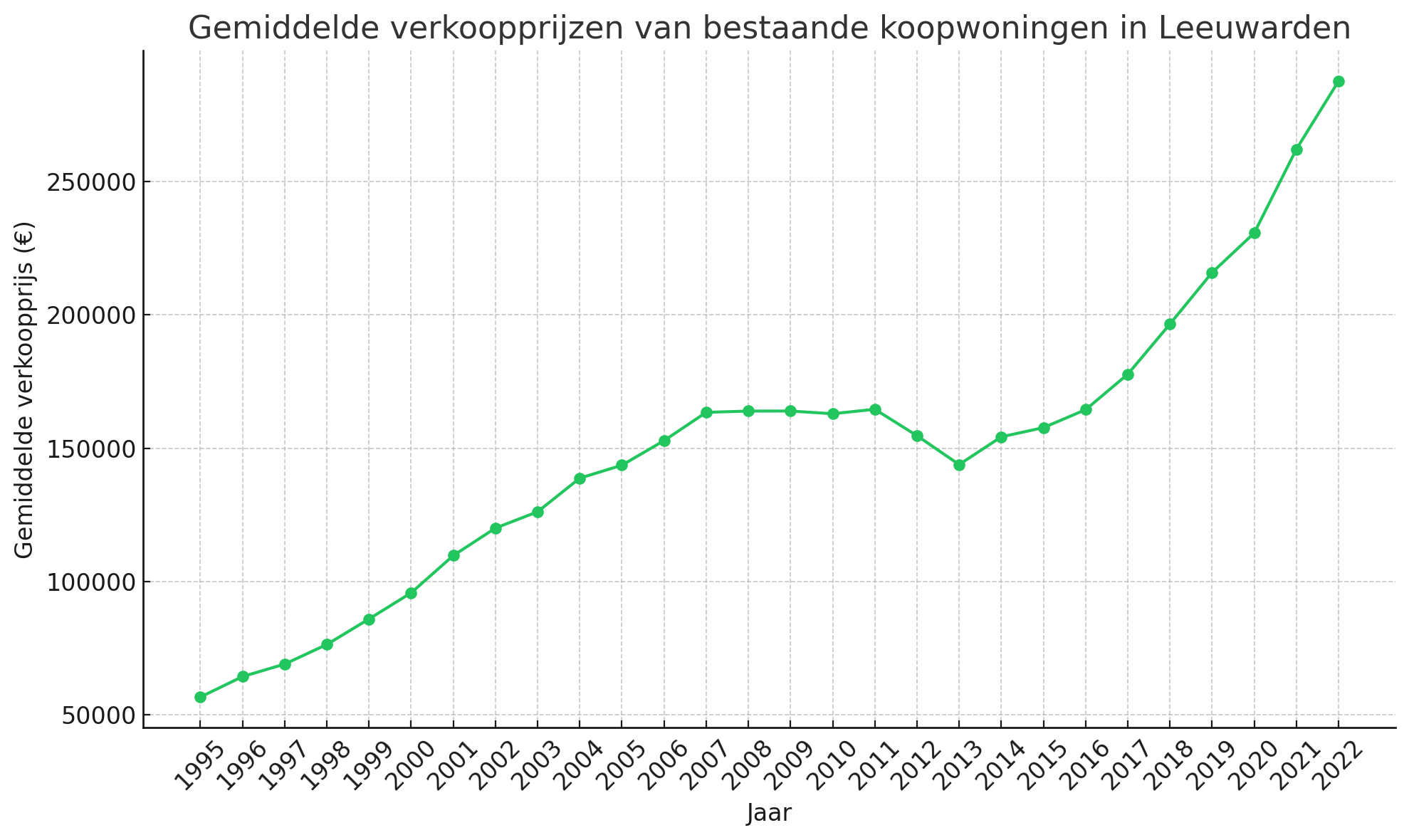 Gemiddelde verkoopprijzen van bestaande koopwoningen Leeuwarden